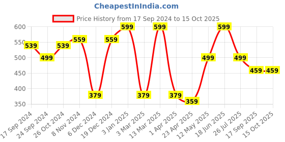myntra.com MINUTIAE Gold-Plated Artificial Stones and Beads Mangalsutra minutiae Price History Graph from 17 Sep 2024 to 13 Oct 2025