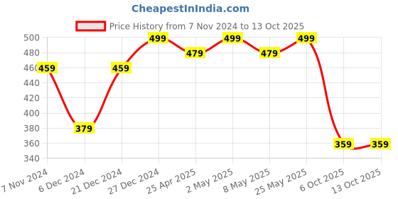 myntra.com MINUTIAE Gold-Plated Artificial Stones and Beads Mangalsutra minutiae Price History Graph from 7 Nov 2024 to 13 Oct 2025