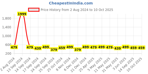 myntra.com MINUTIAE Gold-Plated Artificial Stones and Beads Mangalsutra minutiae Price History Graph from 2 Aug 2024 to 10 Oct 2025