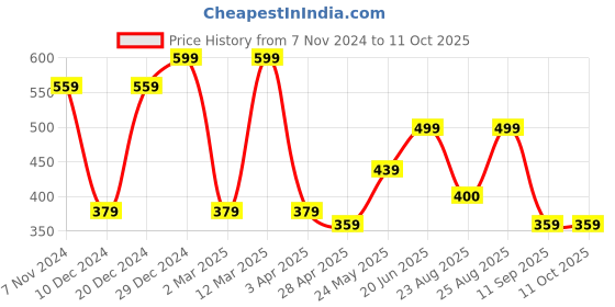 myntra.com MINUTIAE Gold-Plated Artificial Stones and Beads Mangalsutra minutiae Price History Graph from 7 Nov 2024 to 10 Oct 2025