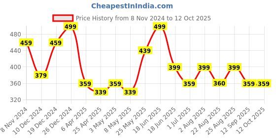 myntra.com MINUTIAE Gold-Plated Artificial Stones and Beads Mangalsutra minutiae Price History Graph from 8 Nov 2024 to 12 Oct 2025