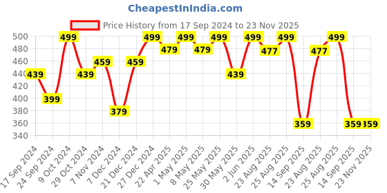 myntra.com MINUTIAE Gold-Plated Artificial Stones and Beads Mangalsutra minutiae Price History Graph from 17 Sep 2024 to 22 Nov 2025