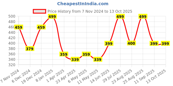 myntra.com MINUTIAE Gold-Plated Artificial Stones and Beads Mangalsutra minutiae Price History Graph from 7 Nov 2024 to 12 Oct 2025