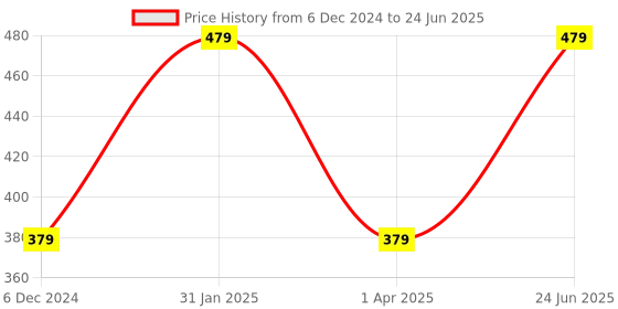myntra.com MINUTIAE Gold-Plated Artificial Stones Anklet minutiae Price History Graph from 6 Dec 2024 to 24 Jun 2025