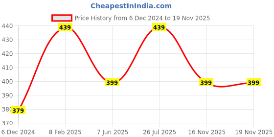 myntra.com MINUTIAE Gold-Plated Artificial Stones Anklet minutiae Price History Graph from 6 Dec 2024 to 18 Nov 2025