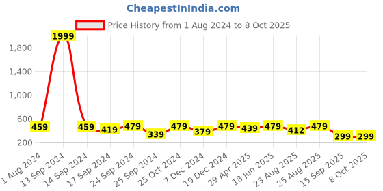 myntra.com MINUTIAE Gold-Plated Artificial Stones Anklet minutiae Price History Graph from 1 Aug 2024 to 8 Oct 2025