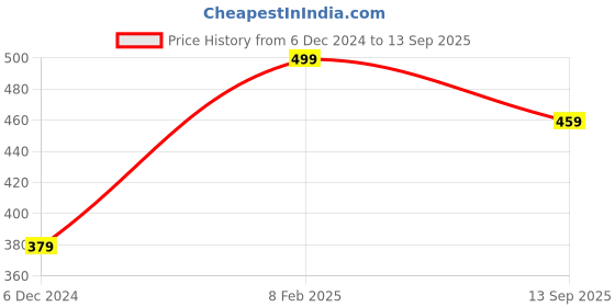 myntra.com MINUTIAE Gold Plated Artificial Stones Anklet minutiae Price History Graph from 6 Dec 2024 to 13 Sep 2025