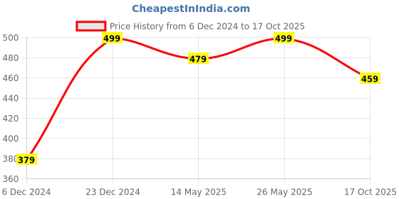 myntra.com MINUTIAE Gold-Plated Artificial Stones Anklet minutiae Price History Graph from 6 Dec 2024 to 17 Oct 2025