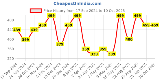 myntra.com MINUTIAE Gold-Plated Artificial Stones Anklet minutiae Price History Graph from 17 Sep 2024 to 9 Oct 2025