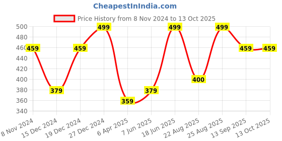 myntra.com MINUTIAE Gold Plated Artificial Stones Anklet minutiae Price History Graph from 8 Nov 2024 to 13 Oct 2025