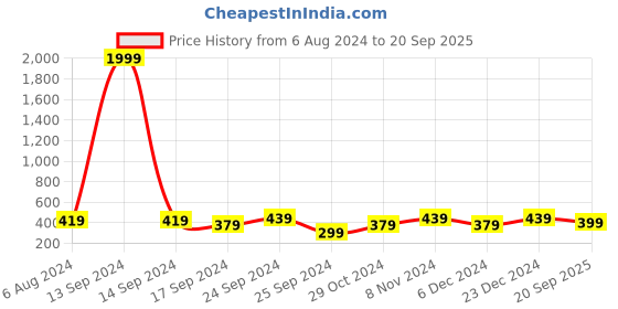 myntra.com MINUTIAE Gold-Plated Artificial Stones Studded Anklet minutiae Price History Graph from 6 Aug 2024 to 20 Sep 2025