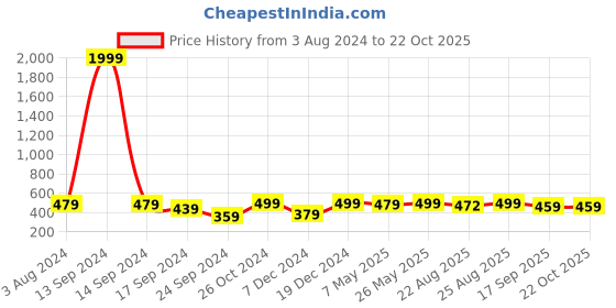 myntra.com MINUTIAE Gold-Plated Artificial Stones  Studded Anklet minutiae Price History Graph from 3 Aug 2024 to 22 Oct 2025