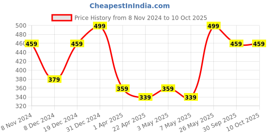 myntra.com MINUTIAE Gold-Plated Artificial Stones Studded Anklet minutiae Price History Graph from 8 Nov 2024 to 9 Oct 2025