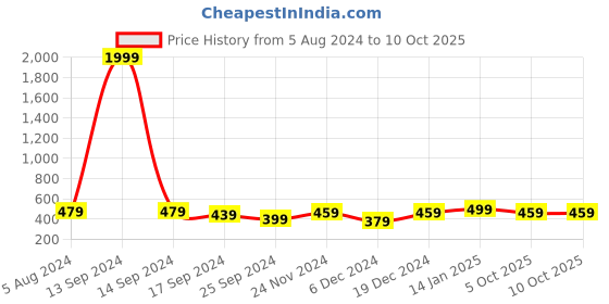 myntra.com MINUTIAE Gold-Plated Artificial Stones Studded Beads Beaded Anklet minutiae Price History Graph from 5 Aug 2024 to 10 Oct 2025