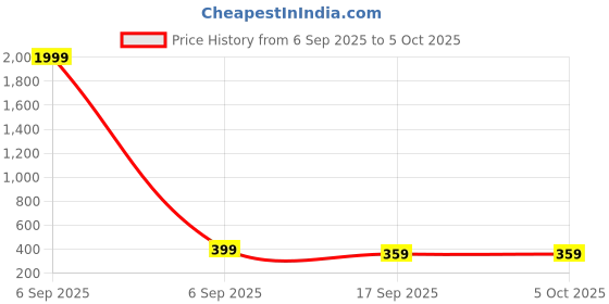 myntra.com MINUTIAE Gold-Plated Artificial Stones Studded Circular Shaped Studs minutiae Price History Graph from 6 Sep 2025 to 4 Oct 2025