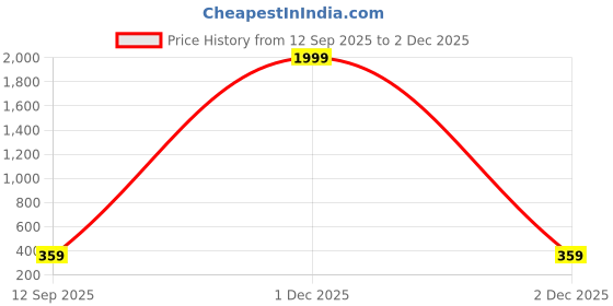 myntra.com MINUTIAE Gold-Plated Artificial Stones Studded Contemporary Shaped Studs minutiae Price History Graph from 12 Sep 2025 to 1 Dec 2025