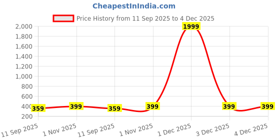myntra.com MINUTIAE Gold-Plated Artificial Stones Studded Infinity Shaped Minimal Necklace minutiae Price History Graph from 11 Sep 2025 to 4 Dec 2025