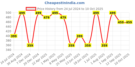 myntra.com MINUTIAE Gold-Plated Beads Beaded Mangalsutra minutiae Price History Graph from 24 Jul 2024 to 10 Oct 2025