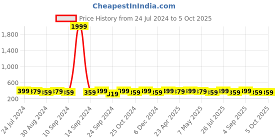 myntra.com MINUTIAE Gold-Plated Bohemian Hamsa Heart Necklace minutiae Price History Graph from 24 Jul 2024 to 5 Oct 2025