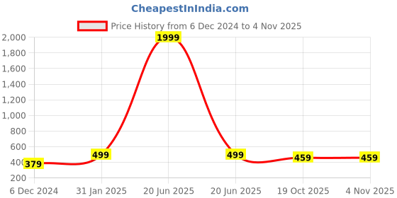 myntra.com MINUTIAE Gold-Plated Brass Necklace minutiae Price History Graph from 6 Dec 2024 to 2 Nov 2025