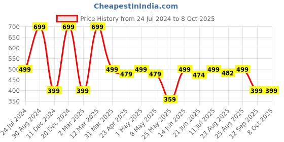 myntra.com MINUTIAE Gold Plated Chain minutiae Price History Graph from 24 Jul 2024 to 7 Oct 2025