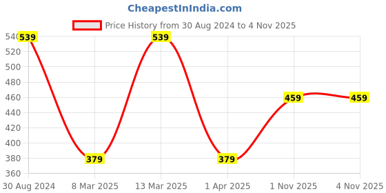 myntra.com MINUTIAE Gold Plated Chain minutiae Price History Graph from 30 Aug 2024 to 2 Nov 2025