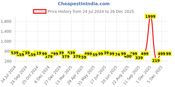 myntra.com MINUTIAE Gold-Plated Circular Hoop Earrings minutiae Price History Graph from 24 Jul 2024 to 26 Dec 2025