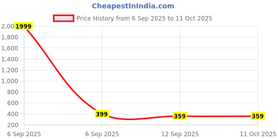 myntra.com MINUTIAE Gold-Plated Circular Shaped Hoop Earrings minutiae Price History Graph from 6 Sep 2025 to 10 Oct 2025