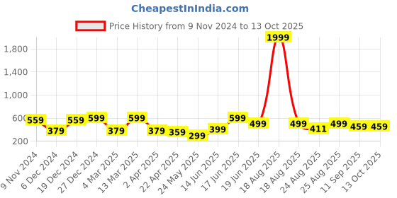 myntra.com MINUTIAE Gold-Plated Circular Studs Earrings minutiae Price History Graph from 9 Nov 2024 to 13 Oct 2025