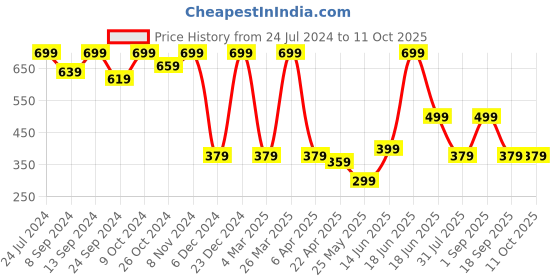 myntra.com MINUTIAE Gold-Plated Classic Drop Earrings minutiae Price History Graph from 24 Jul 2024 to 10 Oct 2025