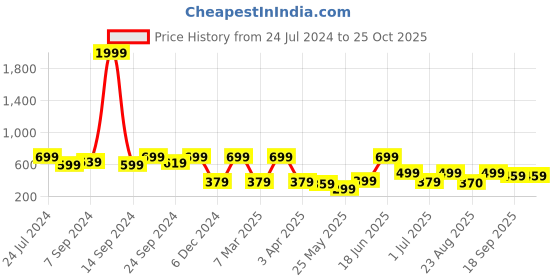 myntra.com MINUTIAE Gold-Plated Contemporary Drop Earrings minutiae Price History Graph from 24 Jul 2024 to 24 Oct 2025