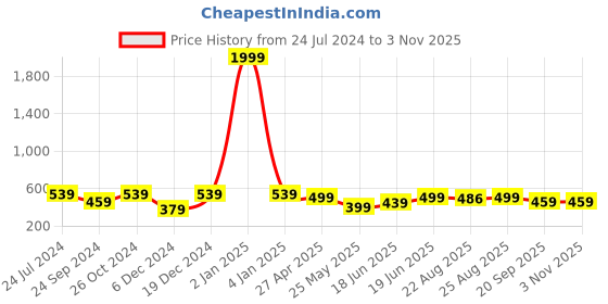 myntra.com MINUTIAE Gold-Plated Contemporary Drop Earrings minutiae Price History Graph from 24 Jul 2024 to 2 Nov 2025