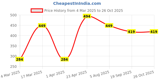 myntra.com MINUTIAE Gold Plated Contemporary Evil Eye Mangalsutra minutiae Price History Graph from 4 Mar 2025 to 26 Oct 2025
