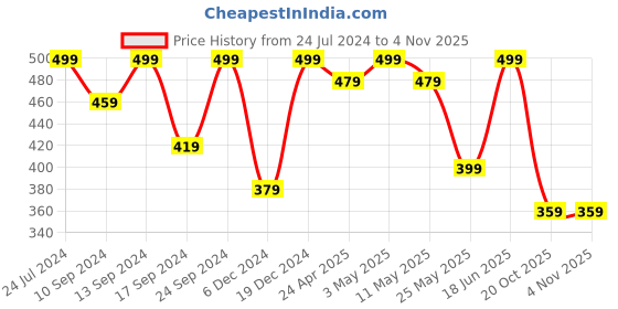myntra.com MINUTIAE Gold-Plated Contemporary Studs Earrings minutiae Price History Graph from 24 Jul 2024 to 2 Nov 2025