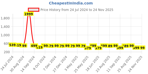 myntra.com MINUTIAE Gold-Plated Contemporary Style Diamond Mangalsutra minutiae Price History Graph from 24 Jul 2024 to 24 Nov 2025