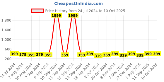 myntra.com MINUTIAE Gold-Plated Crystal-Studded Adjustable Finger Ring minutiae Price History Graph from 24 Jul 2024 to 10 Oct 2025
