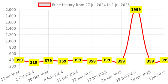 myntra.com MINUTIAE Gold-Plated Crystal Studded Adjustable Finger Ring minutiae Price History Graph from 27 Jul 2024 to 1 Jul 2025