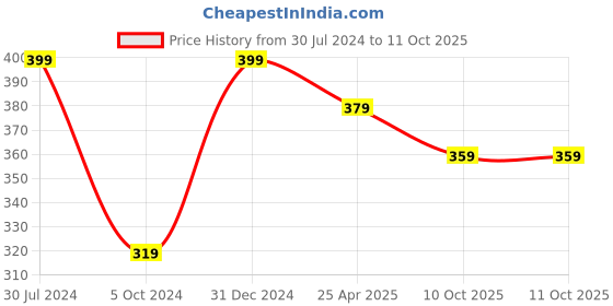 myntra.com MINUTIAE Gold-Plated Crystal-Studded Adjustable Finger Ring minutiae Price History Graph from 30 Jul 2024 to 10 Oct 2025