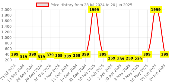myntra.com MINUTIAE Gold-Plated Crystal-Studded Adjustable Finger Ring minutiae Price History Graph from 28 Jul 2024 to 20 Jun 2025
