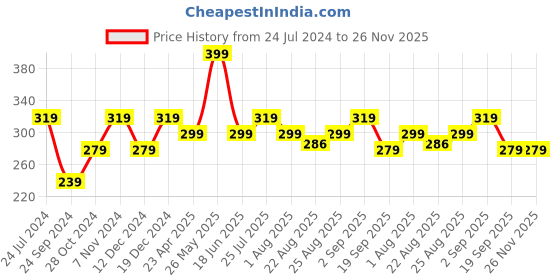 myntra.com MINUTIAE Gold-Plated Crystal Studded Adjustable Finger Ring minutiae Price History Graph from 24 Jul 2024 to 25 Nov 2025