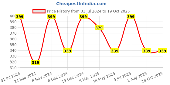 myntra.com MINUTIAE Gold-Plated Crystal-Studded Adjustable Finger Ring minutiae Price History Graph from 31 Jul 2024 to 18 Oct 2025