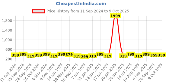 myntra.com MINUTIAE Gold-Plated Crystal-Studded Adjustable Finger Ring minutiae Price History Graph from 11 Sep 2024 to 9 Oct 2025
