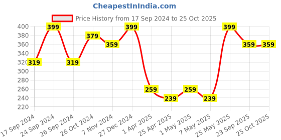 myntra.com MINUTIAE Gold-Plated Crystal-Studded Adjustable Finger Ring minutiae Price History Graph from 17 Sep 2024 to 25 Oct 2025