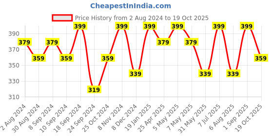 myntra.com MINUTIAE Gold-Plated Crystal-Studded Adjustable Finger Ring minutiae Price History Graph from 2 Aug 2024 to 19 Oct 2025