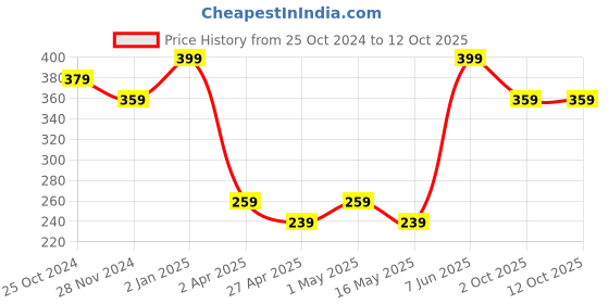 myntra.com MINUTIAE Gold-Plated Crystal-Studded Adjustable Finger Ring minutiae Price History Graph from 25 Oct 2024 to 12 Oct 2025