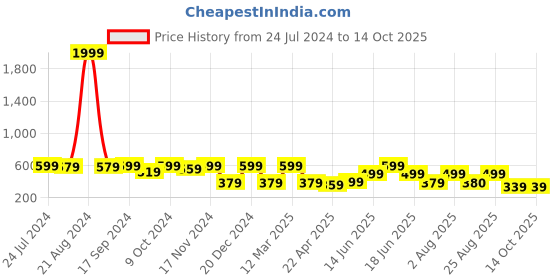 myntra.com MINUTIAE Gold-Plated Crystal-Studded  & Beaded Mangalsutra minutiae Price History Graph from 24 Jul 2024 to 14 Oct 2025