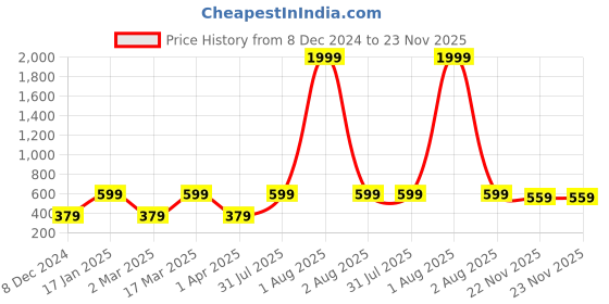 myntra.com MINUTIAE Gold-Plated Crystal Studded Anklet minutiae Price History Graph from 8 Dec 2024 to 22 Nov 2025