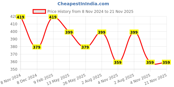 myntra.com MINUTIAE Gold-Plated Crystal Studded Butterfly Shaped Watch Charms minutiae Price History Graph from 8 Nov 2024 to 21 Nov 2025