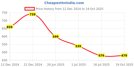 myntra.com MINUTIAE Gold-Plated Crystal Studded Star Anklet minutiae Price History Graph from 12 Dec 2024 to 18 Oct 2025