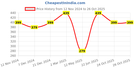 myntra.com MINUTIAE Gold-Plated Crystal-Studded Watch Charm minutiae Price History Graph from 12 Nov 2024 to 25 Oct 2025